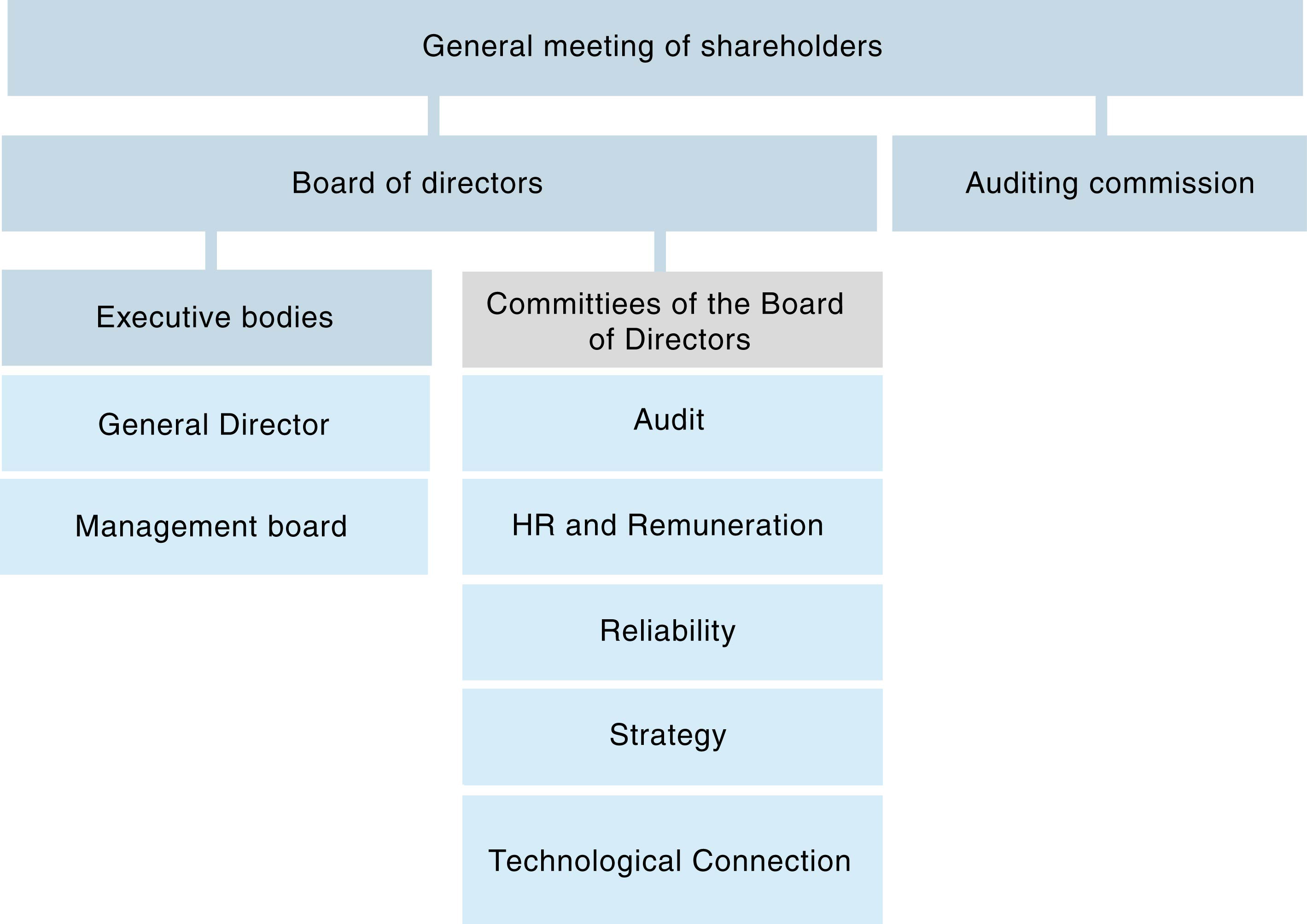 Organizational Structure